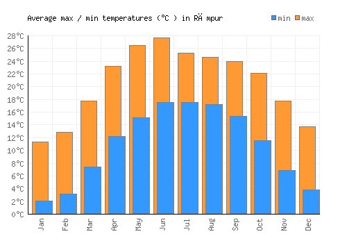 Rāmpur average minimum / maximum temperatures (Celsius)