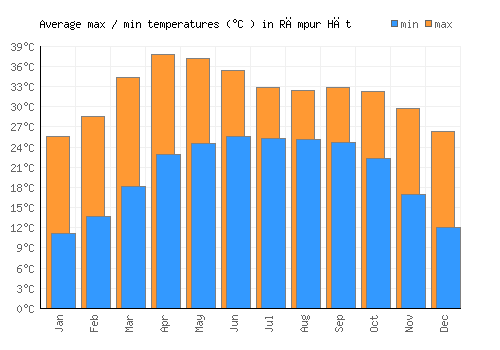 Rāmpur Hāt average minimum / maximum temperatures (Celsius)