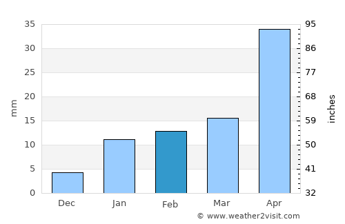 Rāmpur Hāt average rain in February