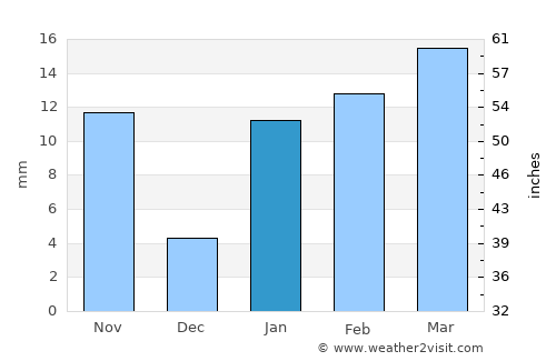 Rāmpur Hāt average rain in January