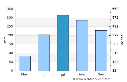 Rāmpur Hāt average rain in July