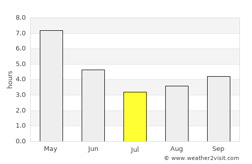 Rāmpur Hāt average rain in July