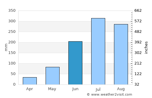 Rāmpur Hāt average rain in June