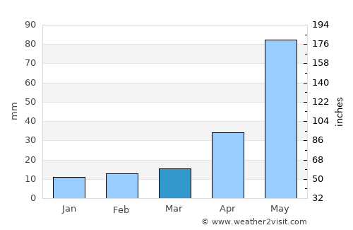 Rāmpur Hāt average rain in March