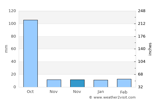 Rāmpur Hāt average rain in November