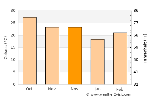 Rāmpur Hāt average temperature in November