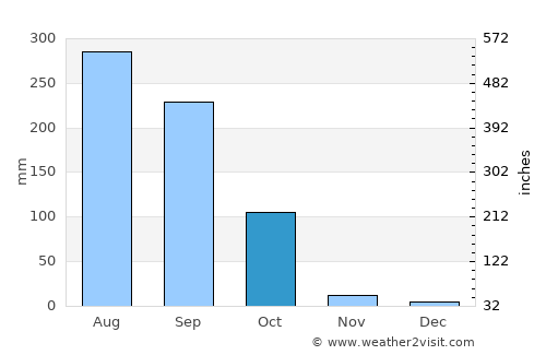 Rāmpur Hāt average rain in October