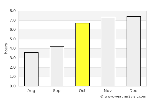 Rāmpur Hāt average rain in October