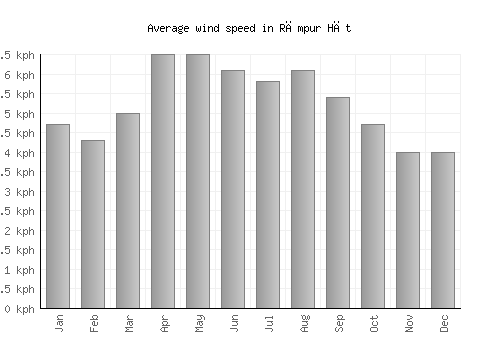 Rāmpur Hāt average winspeed by month (km/h)