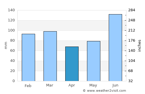 Rāmpur average rain in April