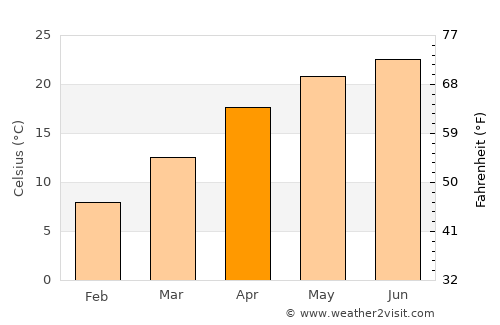 Rāmpur average temperature in April