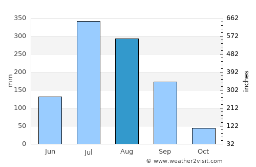Rāmpur average rain in August