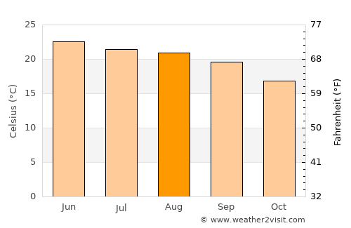 Rāmpur average temperature in August