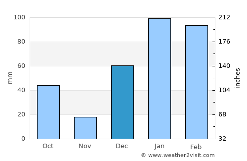 Rāmpur average rain in December