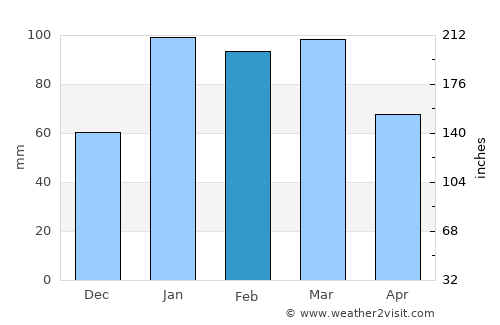 Rāmpur average rain in February