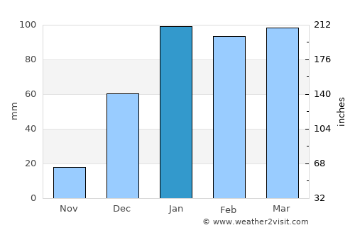 Rāmpur average rain in January