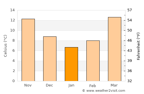 Rāmpur average temperature in January
