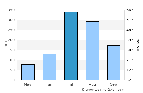 Rāmpur average rain in July