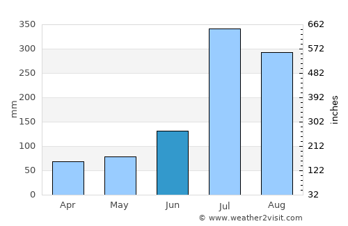 Rāmpur average rain in June
