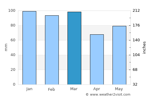 Rāmpur average rain in March
