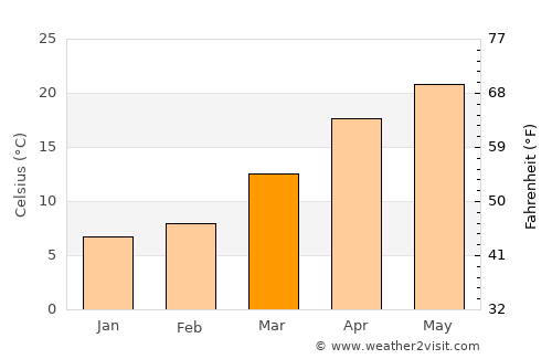 Rāmpur average temperature in March