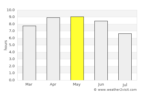 Rāmpur average rain in May