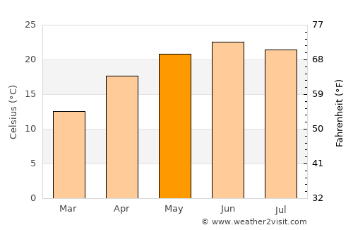 Rāmpur average temperature in May