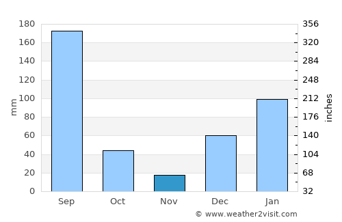 Rāmpur average rain in November