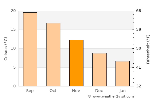 Rāmpur average temperature in November