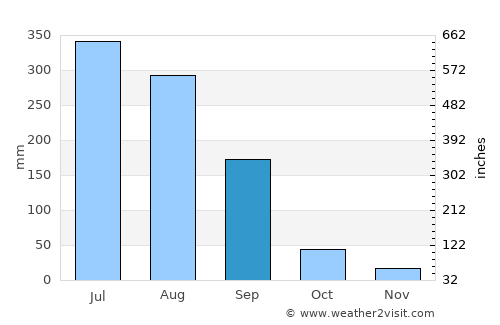 Rāmpur average rain in September