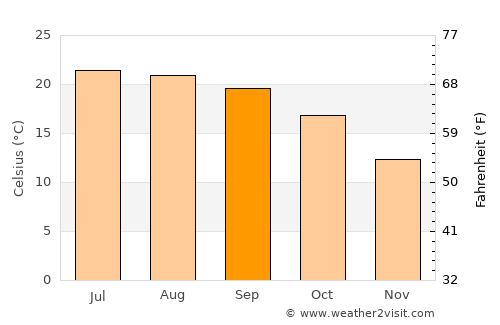 Rāmpur average temperature in September