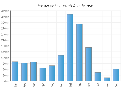 Rāmpur monthly rainfall chart (mm)