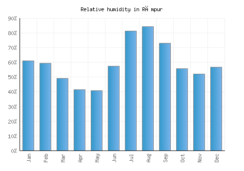 Rāmpur relative humidity averages