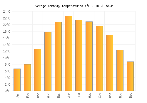 Rāmpur average temperature chart (Celsius)