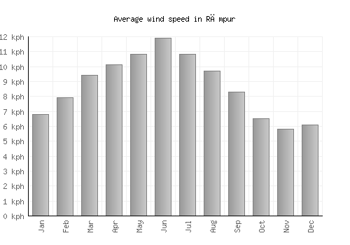 Rāmpur average winspeed by month (km/h)