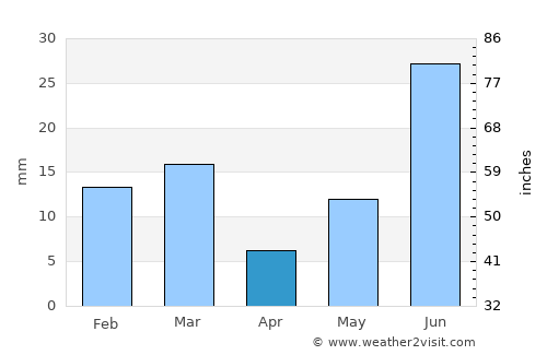 Rāmpura average rain in April