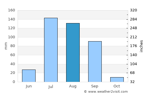 Rāmpura average rain in August