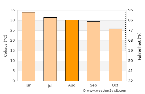 Rāmpura average temperature in August