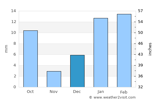 Rāmpura average rain in December