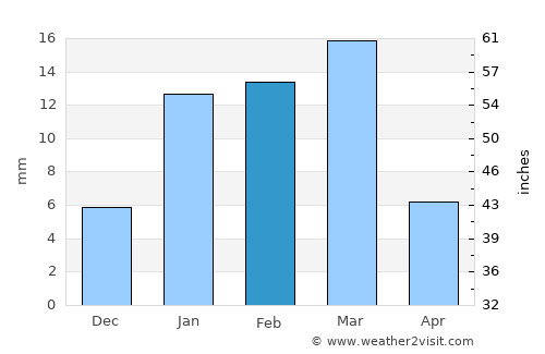 Rāmpura average rain in February