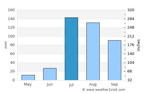 Rāmpura average rain in July