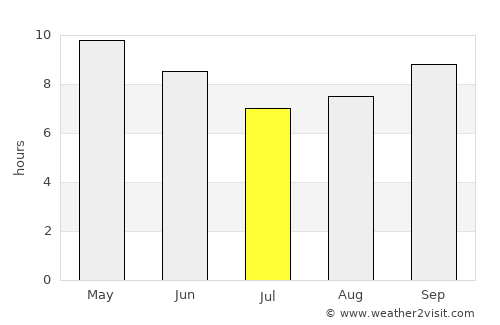 Rāmpura average rain in July