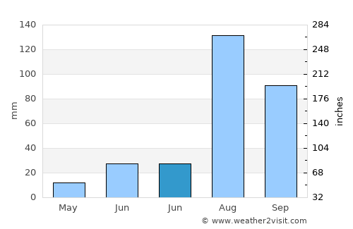 Rāmpura average rain in June