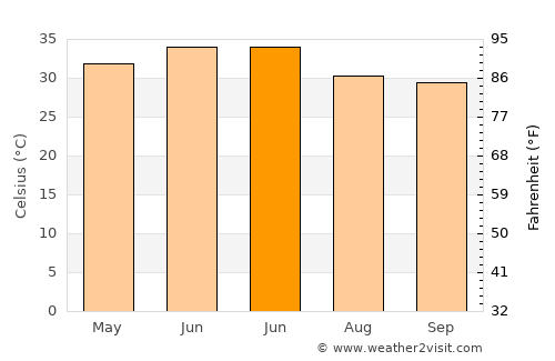 Rāmpura average temperature in June