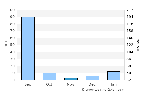 Rāmpura average rain in November