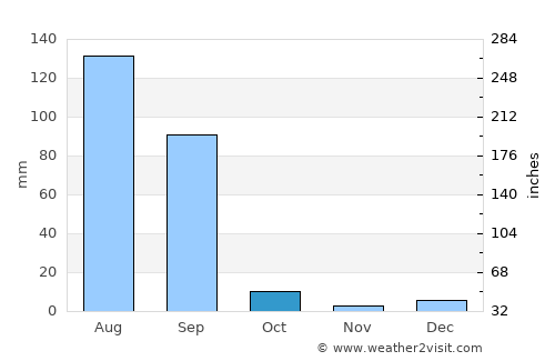 Rāmpura average rain in October