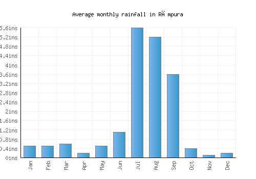Rāmpura monthly rainfall chart (inches)