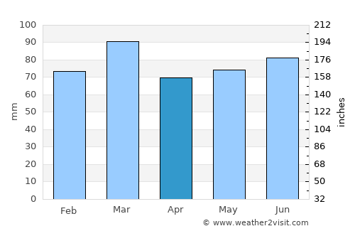 Ramsbottom average rain in April