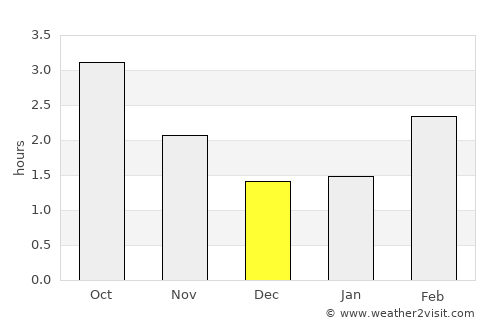 Ramsbottom average rain in December