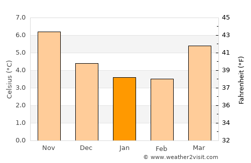 Ramsbottom average temperature in January
